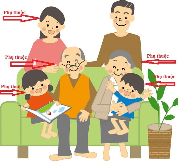 Tham khảo khoản d Điều 9 Thông tư 111/2013/TT-BTC để biết đối tượng là người phụ thuộc Tham khảo khoản d Điều 9 Thông tư 111/2013/TT-BTC để biết đối tượng là người phụ thuộc
