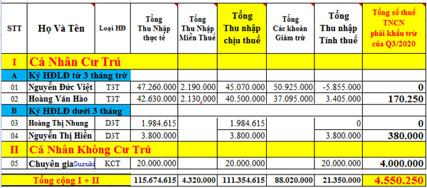 Bảng tổng hợp tính thuế TNCN theo quý Bảng tổng hợp tính thuế TNCN theo quý