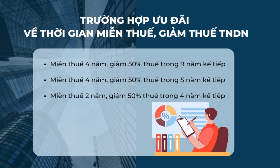 thời gian giảm, miễn thuế TNDN