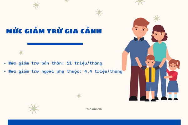 Năm 2022, đang áp dụng mức giảm trừ gia cảnh mới Năm 2022, đang áp dụng mức giảm trừ gia cảnh mới