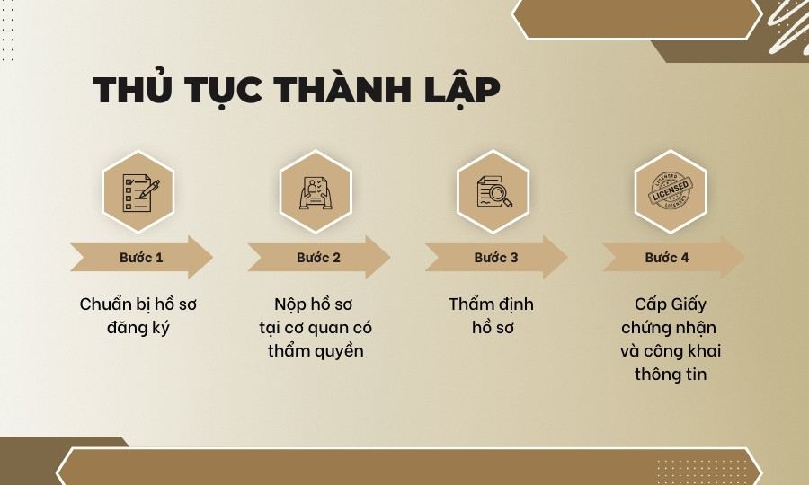 Thủ tục thành lập doanh nghiệp xã hội