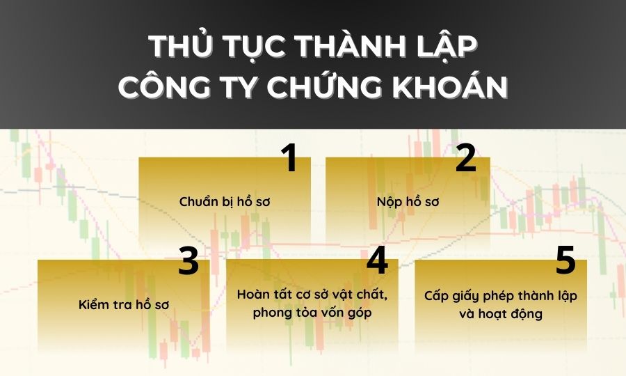 Thủ tục thành lập công ty chứng khoán