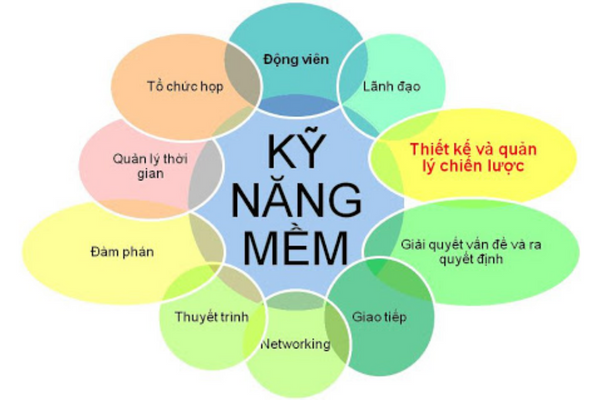 Kỹ năng mềm đóng vai trò quan trọng đối với mỗi cá nhân Kỹ năng mềm đóng vai trò quan trọng đối với mỗi cá nhân