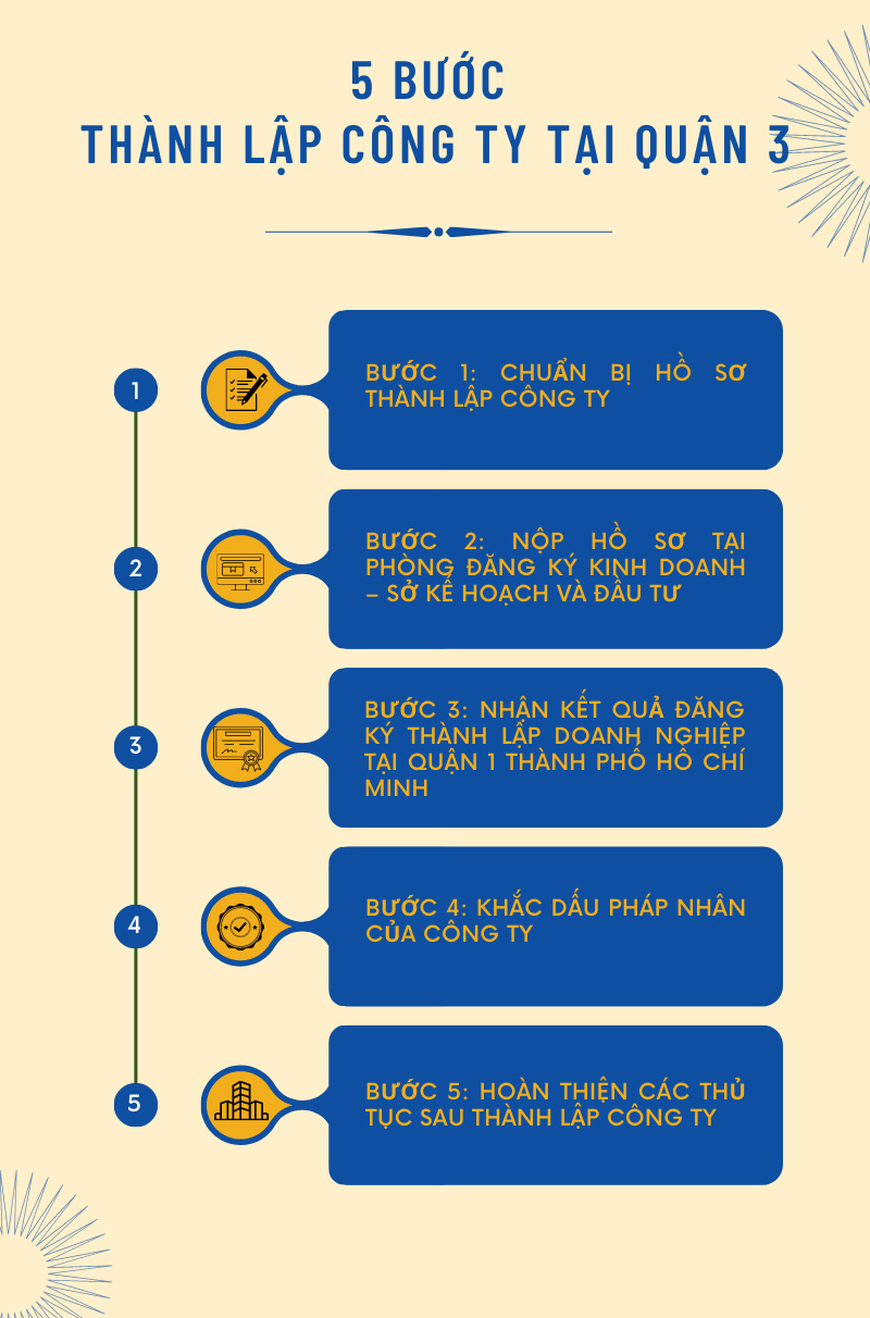 Quy trình, thủ tục thành lập công ty tại Quận 3, Tp.HCM Quy trình, thủ tục thành lập công ty tại Quận 3, Tp.HCM
