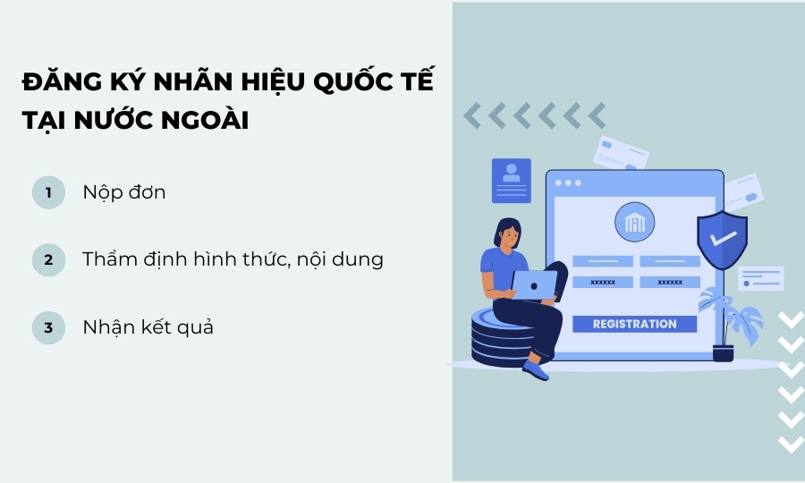 Thủ tục đăng ký nhãn hiệu quốc tế