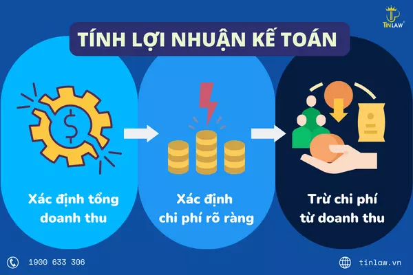 Cách tính lợi nhuận kế toán