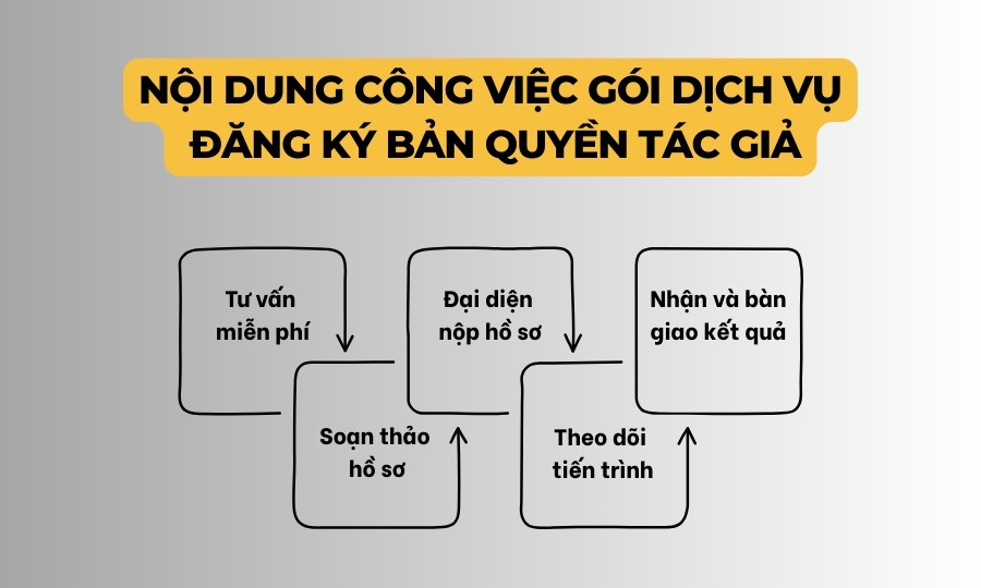 Công việc gói dịch vụ đăng ký bản quyền tác giả