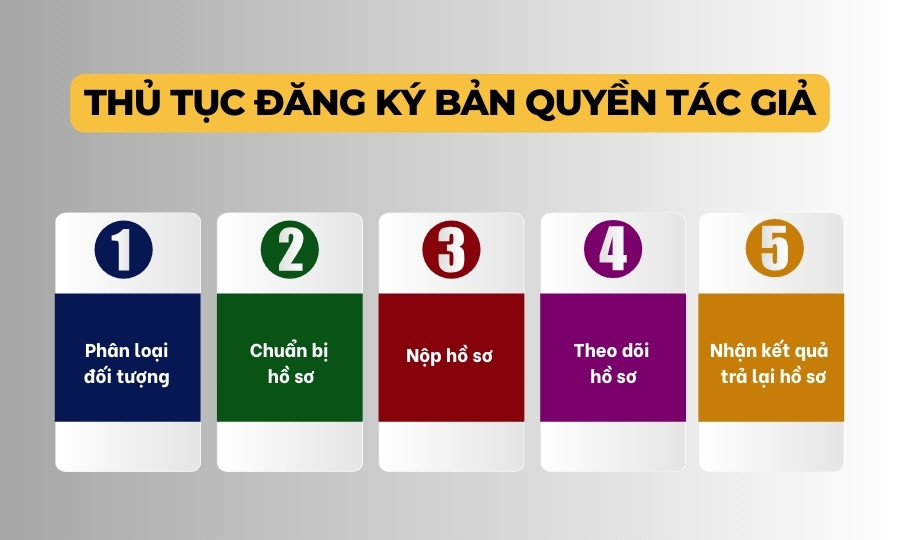 Thủ tục dịch vụ đăng ký bản quyền tác giả